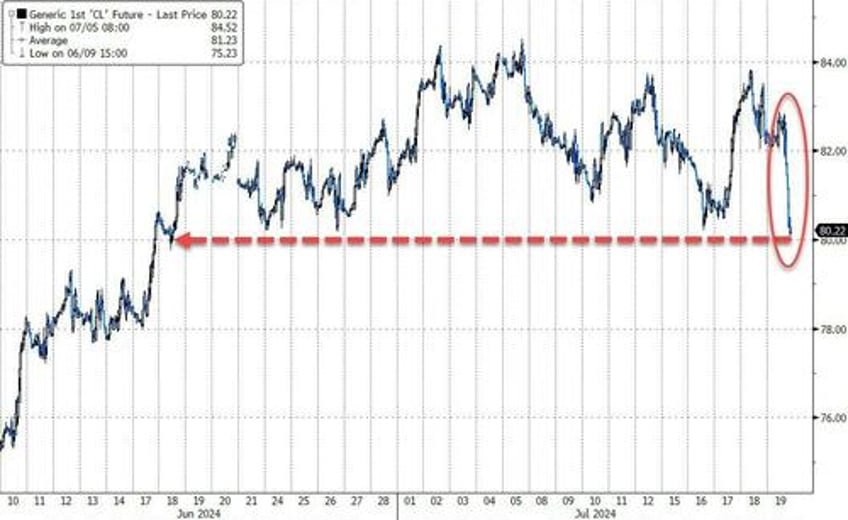 bitcoin the buck bounce as biden big tech bonds black gold breakdown