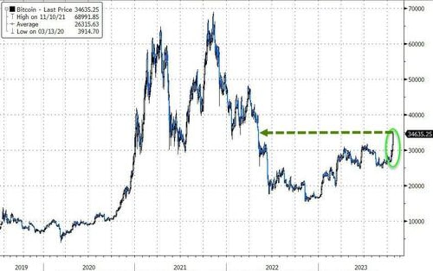 bitcoin the dollar soar squeeze saves stocks as yield curve re inverts