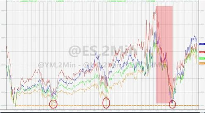 bitcoin the dollar soar squeeze saves stocks as yield curve re inverts