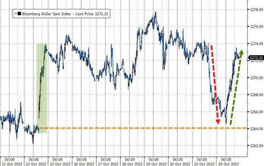 bitcoin the dollar soar squeeze saves stocks as yield curve re inverts