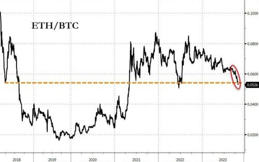 bitcoin the dollar soar squeeze saves stocks as yield curve re inverts