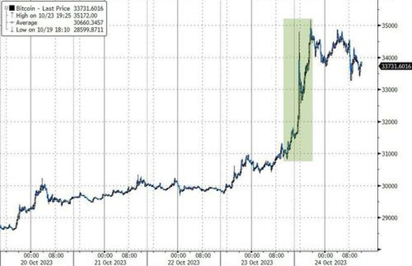 bitcoin the dollar soar squeeze saves stocks as yield curve re inverts