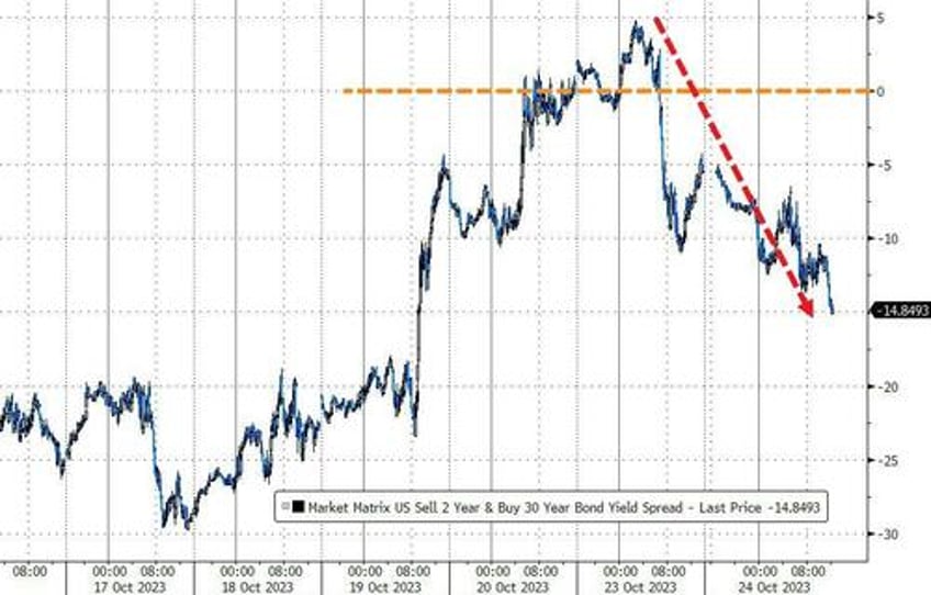 bitcoin the dollar soar squeeze saves stocks as yield curve re inverts