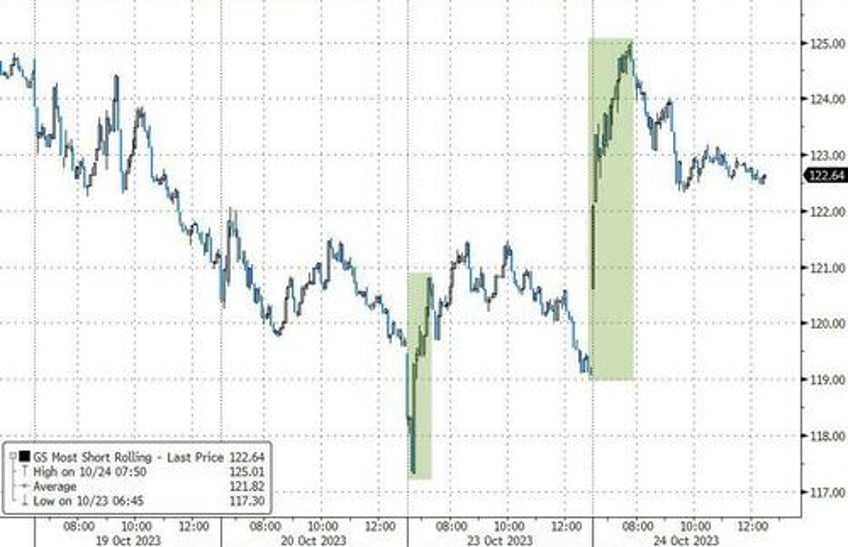 bitcoin the dollar soar squeeze saves stocks as yield curve re inverts