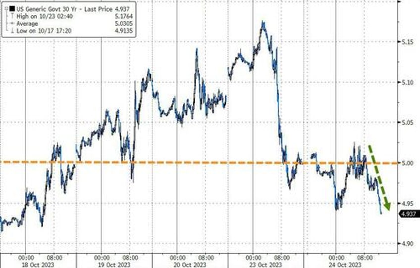 bitcoin the dollar soar squeeze saves stocks as yield curve re inverts