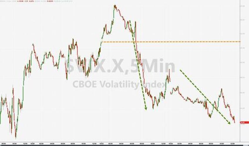 bitcoin the dollar soar squeeze saves stocks as yield curve re inverts