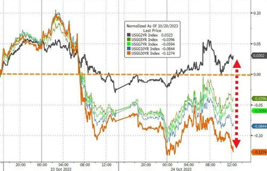 bitcoin the dollar soar squeeze saves stocks as yield curve re inverts