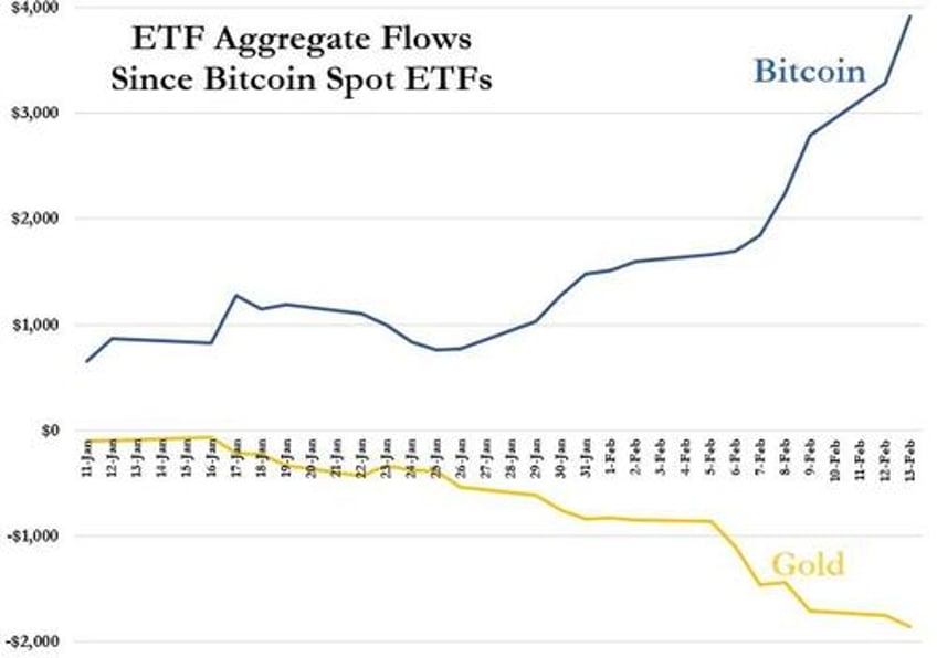 bitcoin tops 1 trillion as gold etfs dumped in favor of crypto