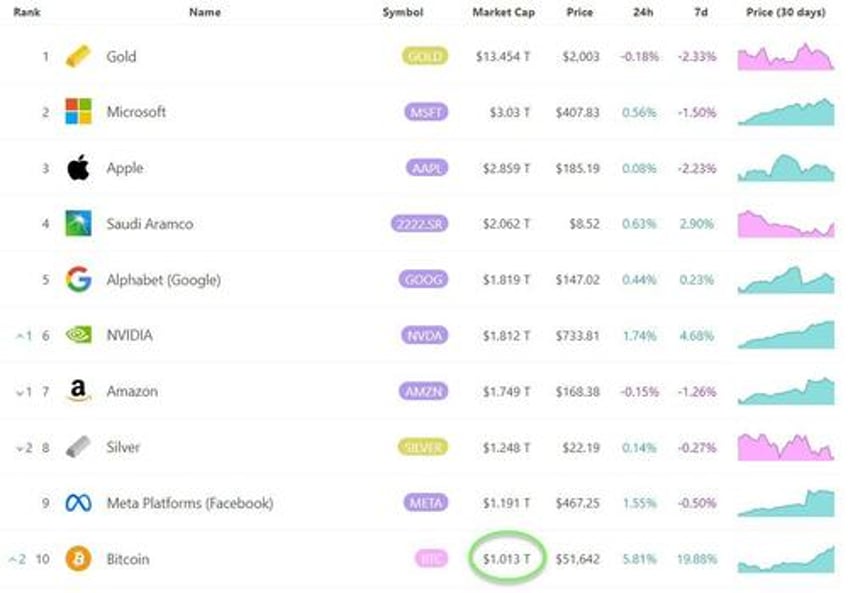 bitcoin tops 1 trillion as gold etfs dumped in favor of crypto