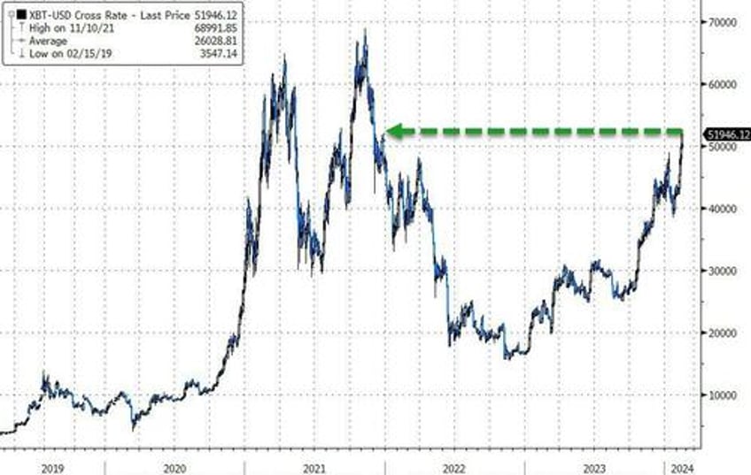 bitcoin tops 1 trillion as gold etfs dumped in favor of crypto