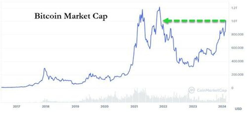 bitcoin tops 1 trillion as gold etfs dumped in favor of crypto