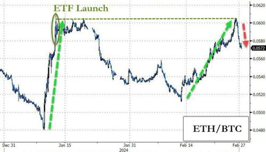 bitcoin tops 57000 as etf inflows soar ethereum bigger than asml samsung