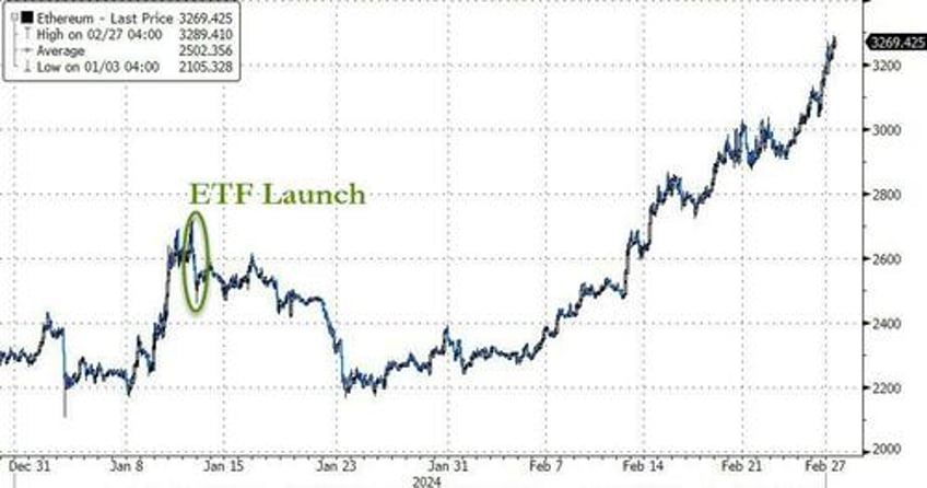 bitcoin tops 57000 as etf inflows soar ethereum bigger than asml samsung