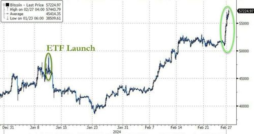 bitcoin tops 57000 as etf inflows soar ethereum bigger than asml samsung