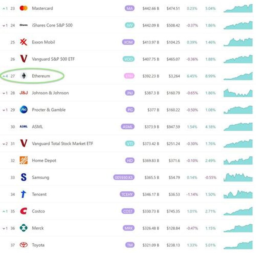 bitcoin tops 57000 as etf inflows soar ethereum bigger than asml samsung