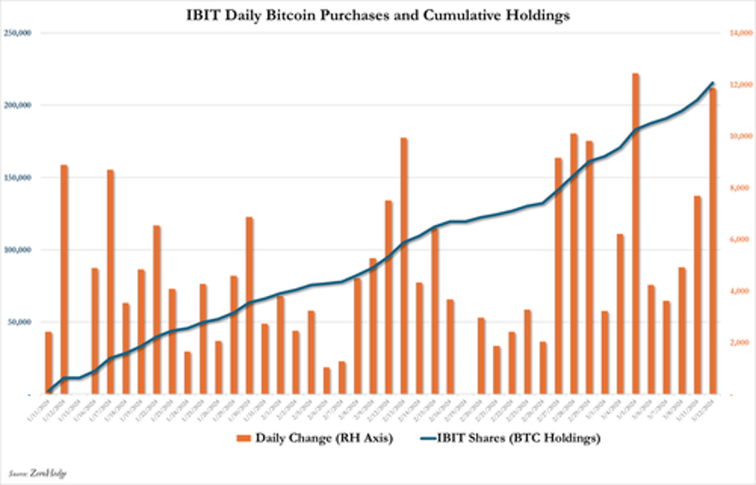 bitcoin tops 73000 after record breaking billion dollar etf inflow