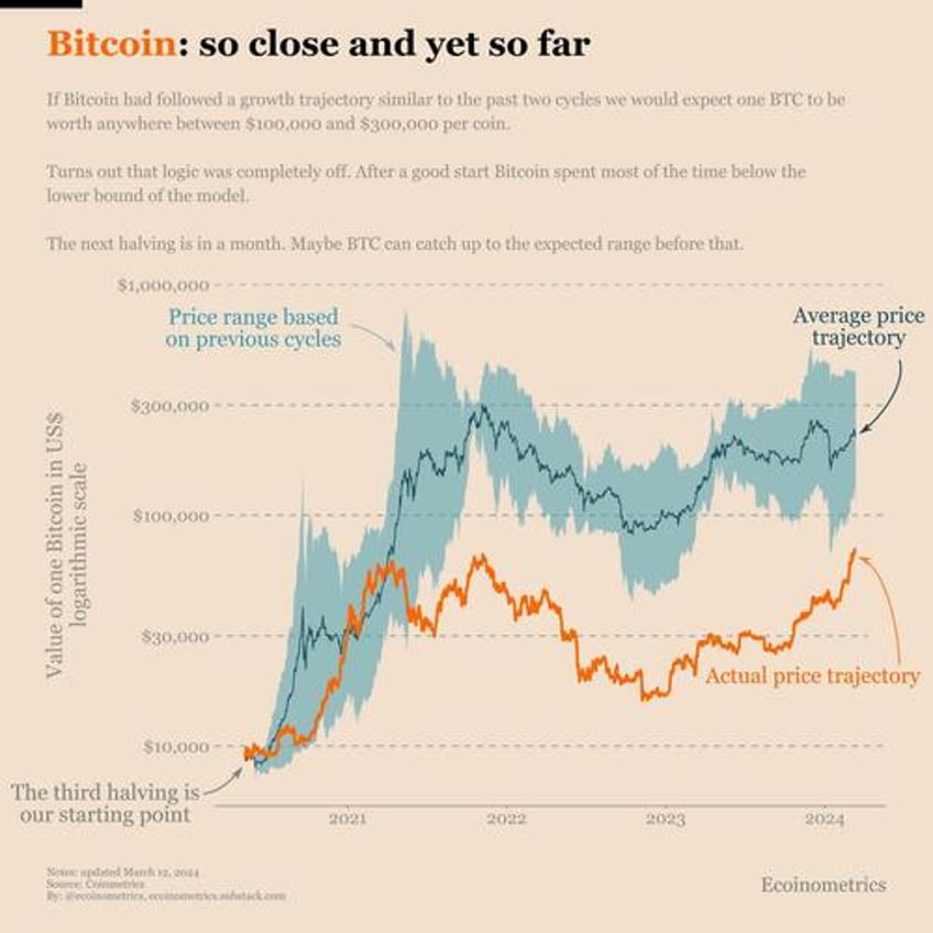 bitcoin tops 73000 after record breaking billion dollar etf inflow