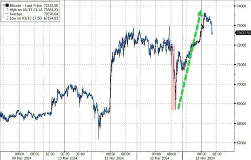 bitcoin tops 73000 after record breaking billion dollar etf inflow