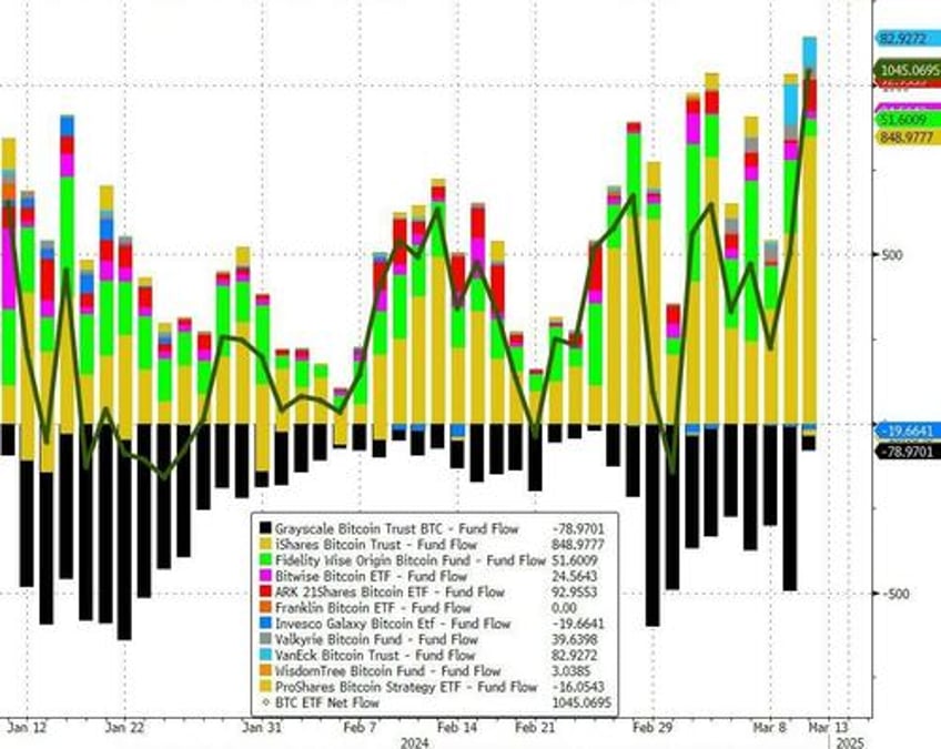 bitcoin tops 73000 after record breaking billion dollar etf inflow