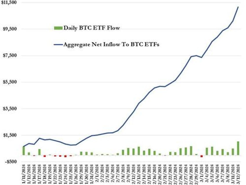 bitcoin tops 73000 after record breaking billion dollar etf inflow