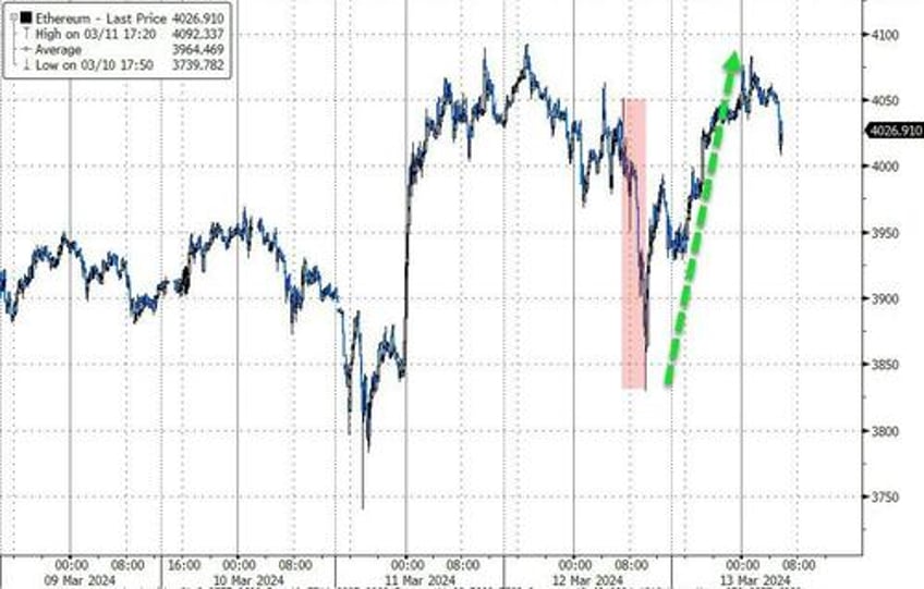 bitcoin tops 73000 after record breaking billion dollar etf inflow