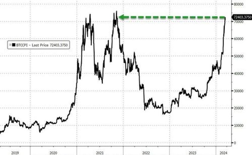 bitcoin tops 73000 after record breaking billion dollar etf inflow