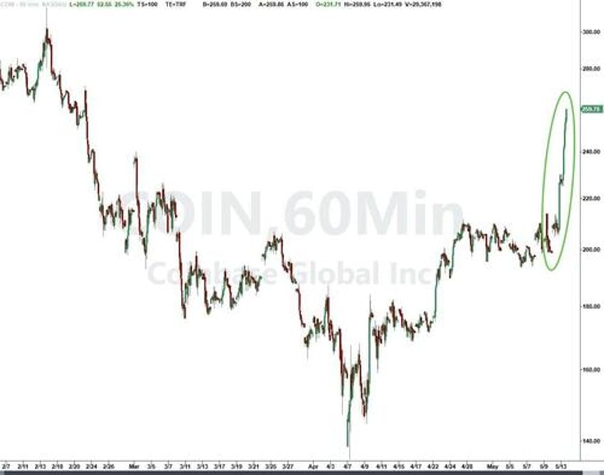 bitcoin treasury exposure goes mainstream as coinbase soars on joining the sp 500