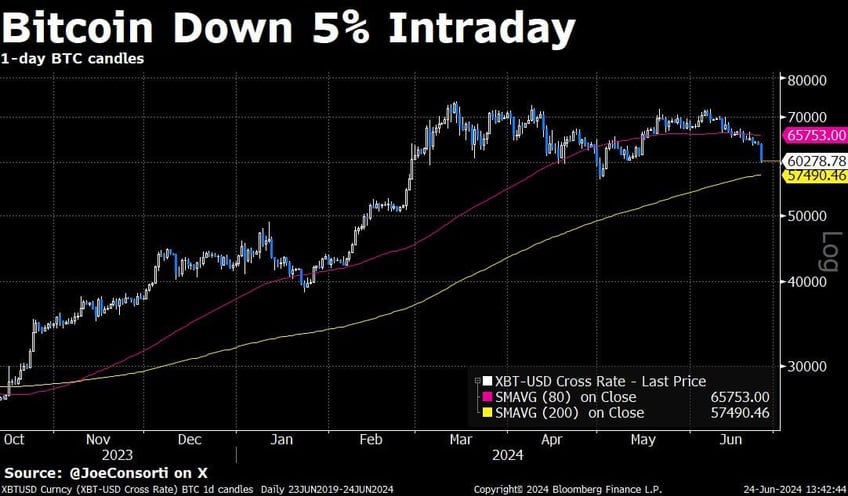 bitcoin update price falls 55 to lowest level in 7 weeks