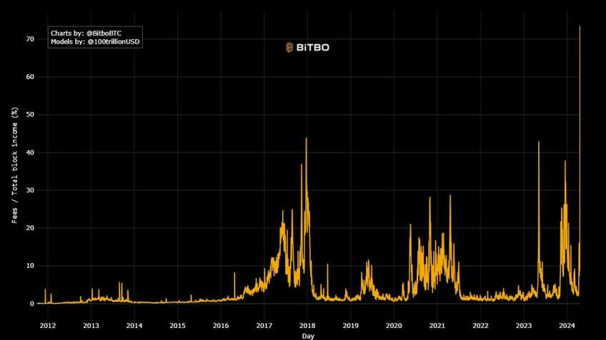 bitcoins fees spike to all time high after 4th halving block