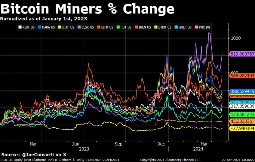 bitcoins fees spike to all time high after 4th halving block