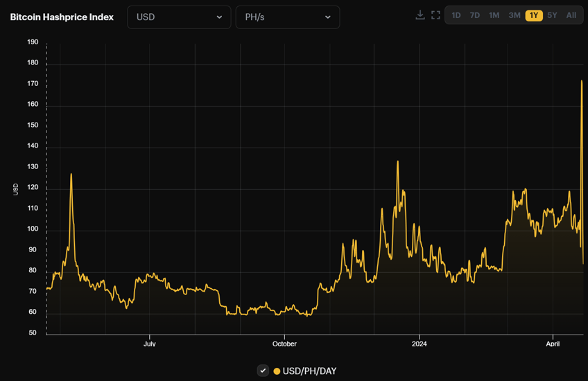 bitcoins fees spike to all time high after 4th halving block