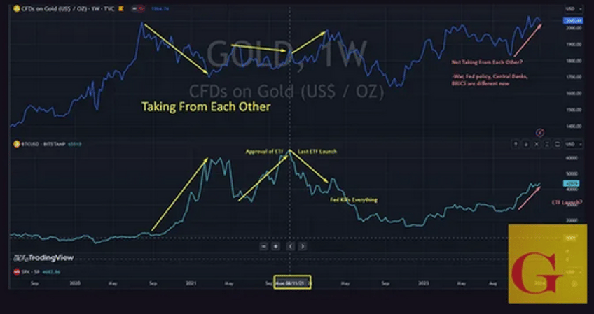 bitcoins spot etf hasnt cannnibalized gold yet