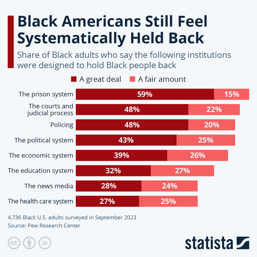 Infographic: Black Americans Still Feel Systematically Held Back | Statista