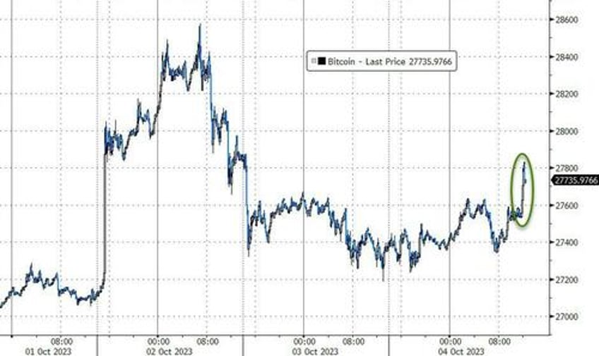 black gold bond yields the buck tumble amid macro miasma