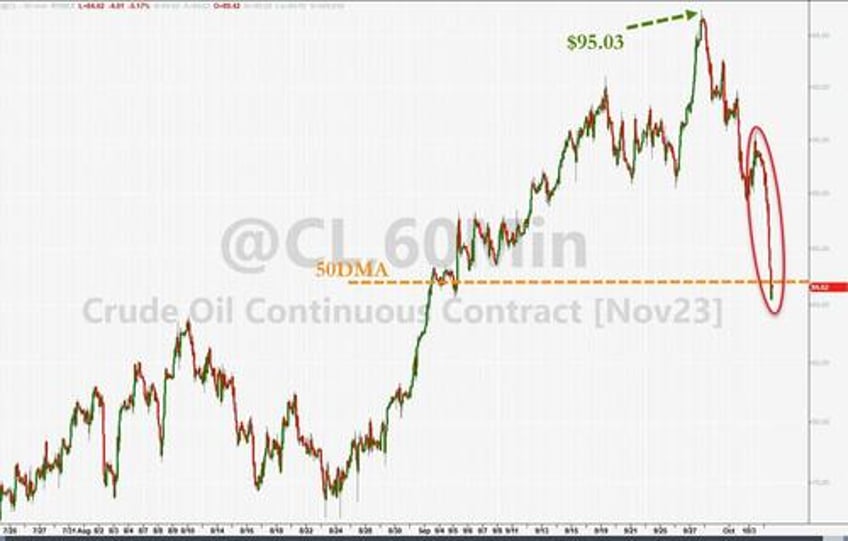 black gold bond yields the buck tumble amid macro miasma