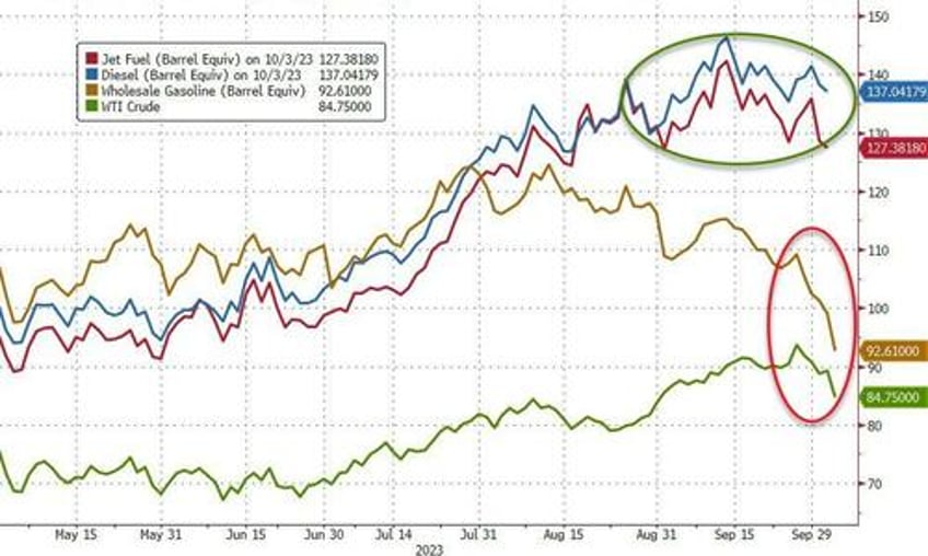 black gold bond yields the buck tumble amid macro miasma