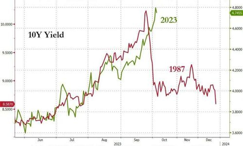 black gold bond yields the buck tumble amid macro miasma