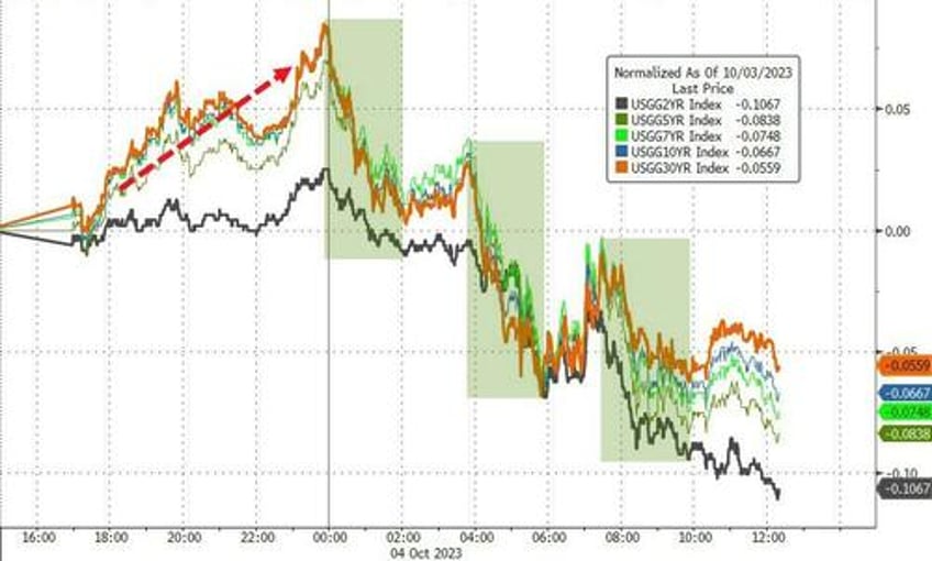 black gold bond yields the buck tumble amid macro miasma