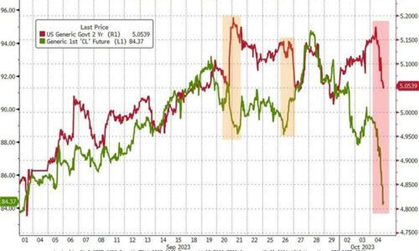 black gold bond yields the buck tumble amid macro miasma