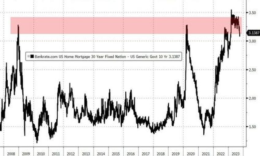 black gold bond yields the buck tumble amid macro miasma