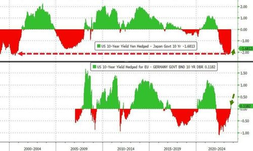 black gold bond yields the buck tumble amid macro miasma