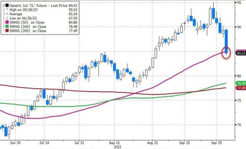 black gold bond yields the buck tumble amid macro miasma