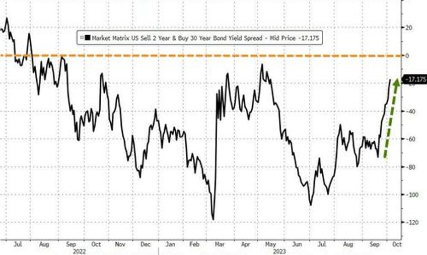 black gold bond yields the buck tumble amid macro miasma