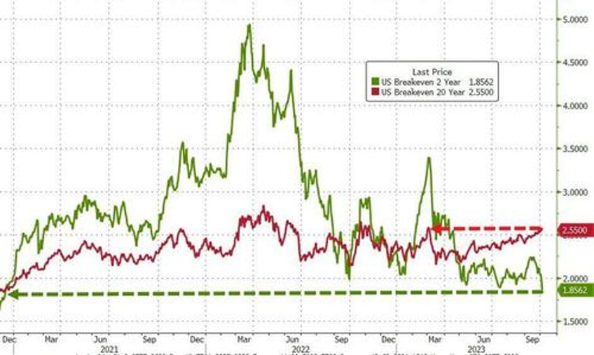 black gold bond yields the buck tumble amid macro miasma