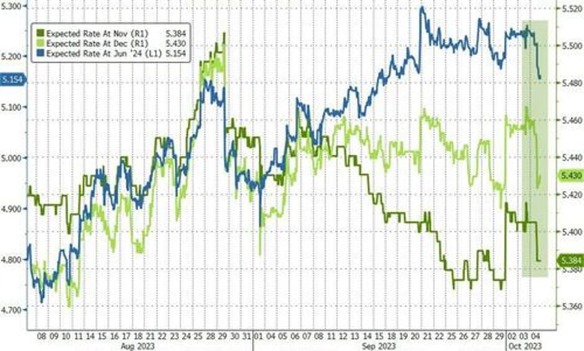 black gold bond yields the buck tumble amid macro miasma