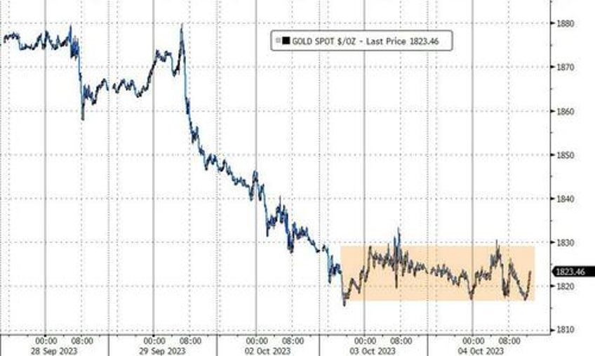 black gold bond yields the buck tumble amid macro miasma