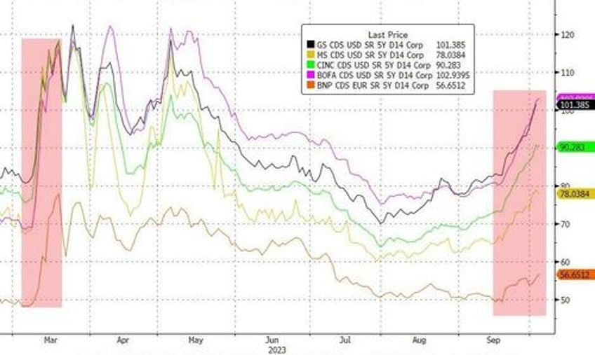 black gold bond yields the buck tumble amid macro miasma