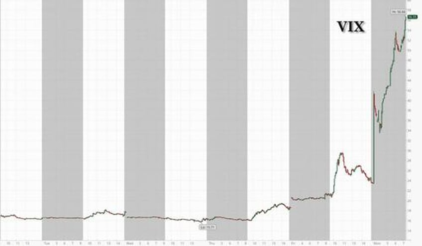 black monday futures plummet as vix hits 56 japan suffers worst point drop in history