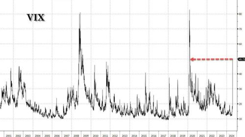 black monday futures plummet as vix hits 56 japan suffers worst point drop in history