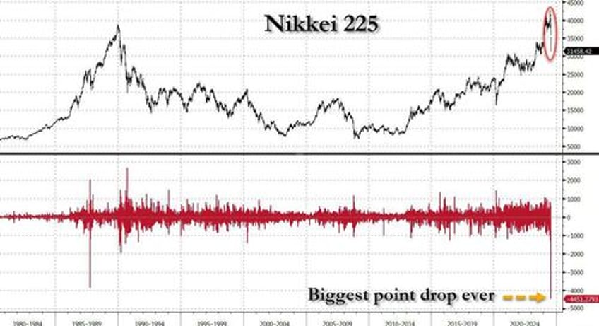 black monday futures plummet as vix hits 56 japan suffers worst point drop in history